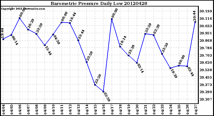 Milwaukee Weather Barometric Pressure<br>Daily Low