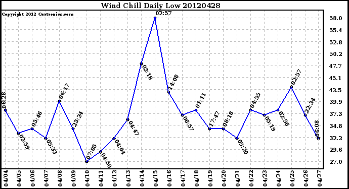 Milwaukee Weather Wind Chill<br>Daily Low