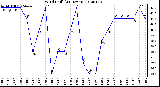 Milwaukee Weather Wind Chill<br>(24 Hours)