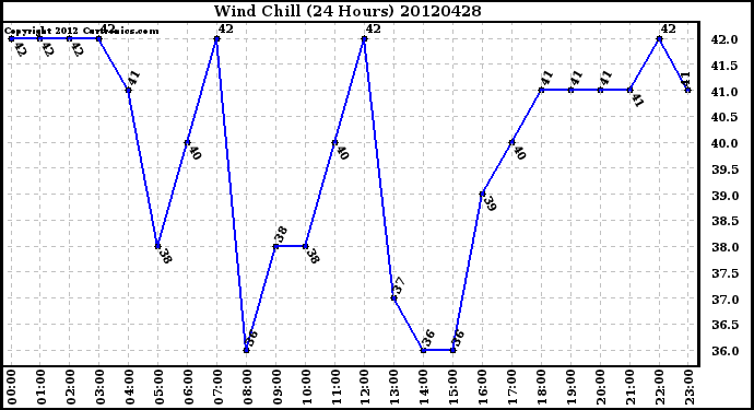 Milwaukee Weather Wind Chill<br>(24 Hours)