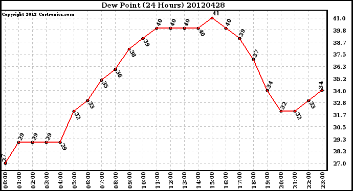 Milwaukee Weather Dew Point<br>(24 Hours)