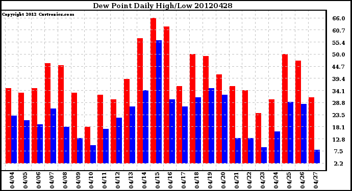 Milwaukee Weather Dew Point<br>Daily High/Low