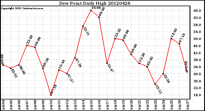 Milwaukee Weather Dew Point<br>Daily High