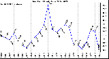 Milwaukee Weather Dew Point<br>Daily Low