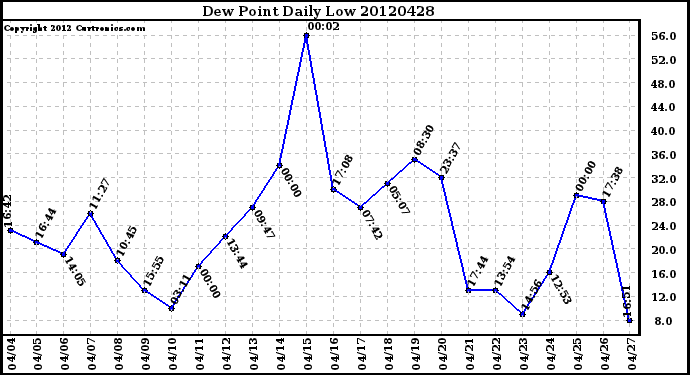 Milwaukee Weather Dew Point<br>Daily Low