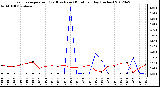 Milwaukee Weather Evapotranspiration<br>(Red) vs Rain (Blue)<br>per Day (Inches)