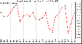 Milwaukee Weather Evapotranspiration<br>per Day (Inches)