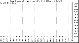 Milwaukee Weather Evapotranspiration<br>per Hour (Oz/sq ft)<br>(24 Hours)