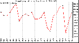 Milwaukee Weather Evapotranspiration<br>per Day (Oz/sq ft)