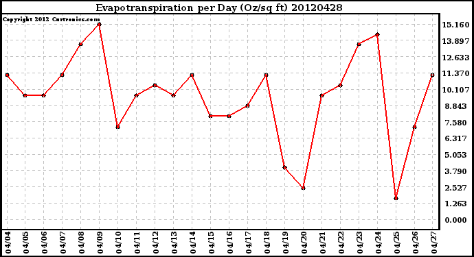 Milwaukee Weather Evapotranspiration<br>per Day (Oz/sq ft)