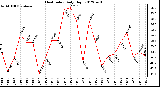 Milwaukee Weather Heat Index<br>Daily High