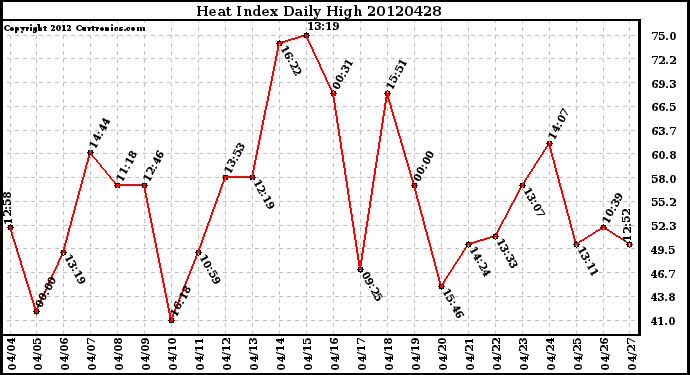 Milwaukee Weather Heat Index<br>Daily High