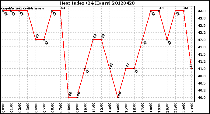 Milwaukee Weather Heat Index<br>(24 Hours)