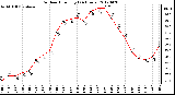 Milwaukee Weather Outdoor Humidity<br>(24 Hours)