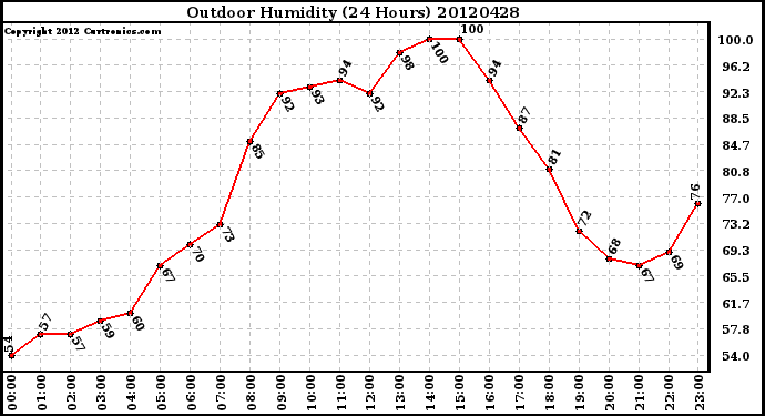 Milwaukee Weather Outdoor Humidity<br>(24 Hours)