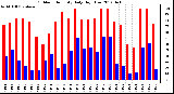 Milwaukee Weather Outdoor Humidity<br>Daily High/Low