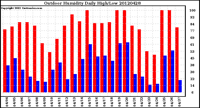 Milwaukee Weather Outdoor Humidity<br>Daily High/Low