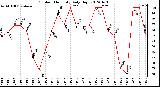 Milwaukee Weather Outdoor Humidity<br>Daily High