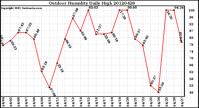 Milwaukee Weather Outdoor Humidity<br>Daily High