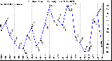 Milwaukee Weather Outdoor Humidity<br>Daily Low