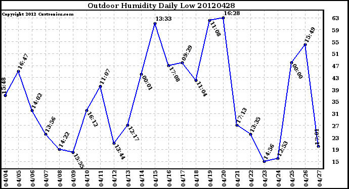 Milwaukee Weather Outdoor Humidity<br>Daily Low