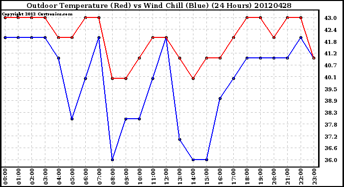 Milwaukee Weather Outdoor Temperature (Red)<br>vs Wind Chill (Blue)<br>(24 Hours)