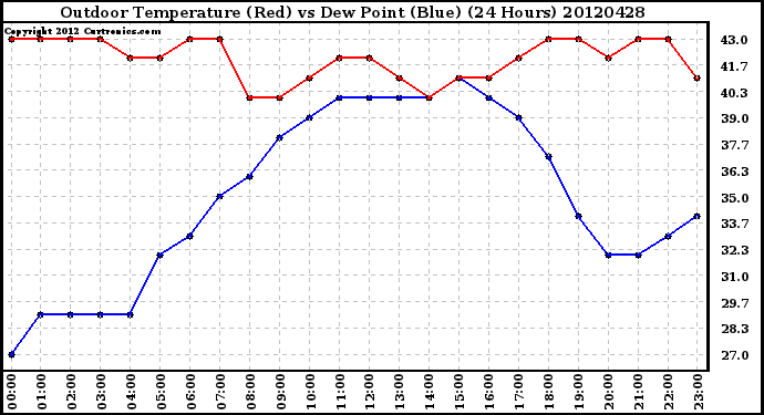 Milwaukee Weather Outdoor Temperature (Red)<br>vs Dew Point (Blue)<br>(24 Hours)