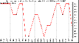 Milwaukee Weather Outdoor Temperature (Red)<br>vs Heat Index (Blue)<br>(24 Hours)