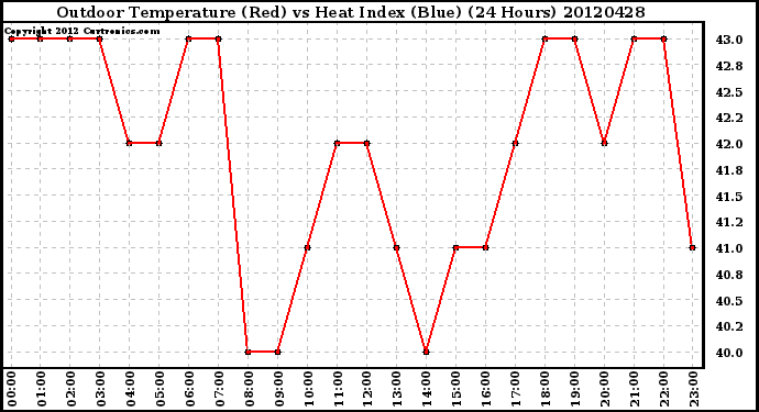 Milwaukee Weather Outdoor Temperature (Red)<br>vs Heat Index (Blue)<br>(24 Hours)