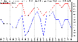 Milwaukee Weather Outdoor Temperature (Red)<br>vs THSW Index (Blue)<br>per Hour<br>(24 Hours)