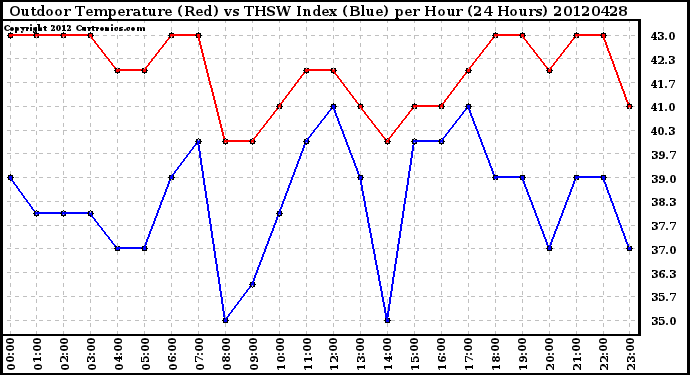 Milwaukee Weather Outdoor Temperature (Red)<br>vs THSW Index (Blue)<br>per Hour<br>(24 Hours)