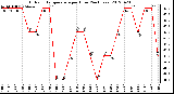 Milwaukee Weather Outdoor Temperature<br>per Hour<br>(24 Hours)