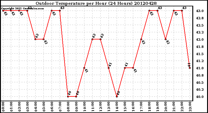 Milwaukee Weather Outdoor Temperature<br>per Hour<br>(24 Hours)