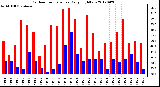 Milwaukee Weather Outdoor Temperature<br>Daily High/Low