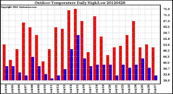 Milwaukee Weather Outdoor Temperature<br>Daily High/Low