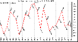 Milwaukee Weather Outdoor Temperature<br>Daily High