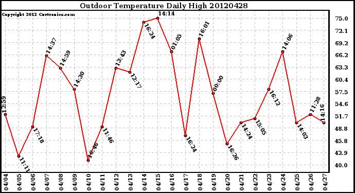 Milwaukee Weather Outdoor Temperature<br>Daily High