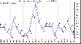 Milwaukee Weather Outdoor Temperature<br>Daily Low