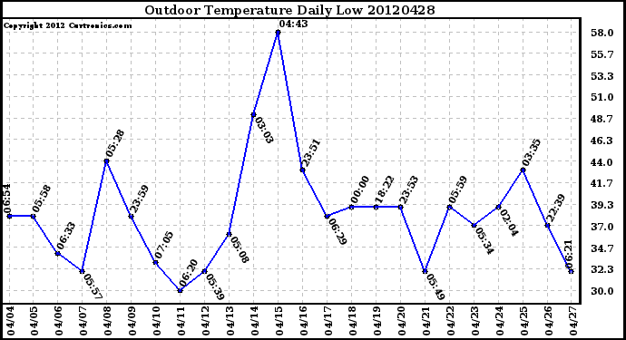 Milwaukee Weather Outdoor Temperature<br>Daily Low