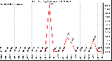 Milwaukee Weather Rain<br>By Day<br>(Inches)