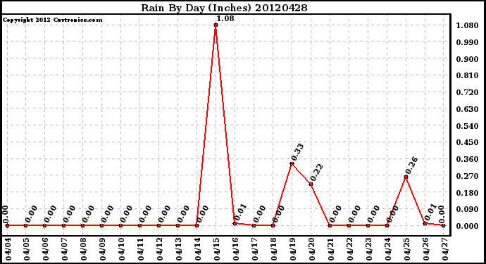 Milwaukee Weather Rain<br>By Day<br>(Inches)