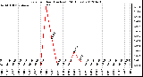 Milwaukee Weather Rain<br>per Hour<br>(Inches)<br>(24 Hours)