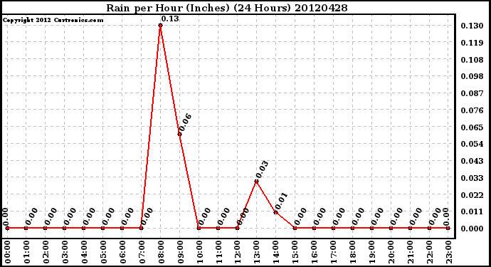 Milwaukee Weather Rain<br>per Hour<br>(Inches)<br>(24 Hours)