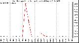 Milwaukee Weather Rain Rate<br>per Hour<br>(Inches/Hour)<br>(24 Hours)