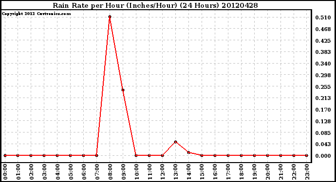 Milwaukee Weather Rain Rate<br>per Hour<br>(Inches/Hour)<br>(24 Hours)