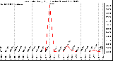 Milwaukee Weather Rain Rate<br>Daily High<br>(Inches/Hour)