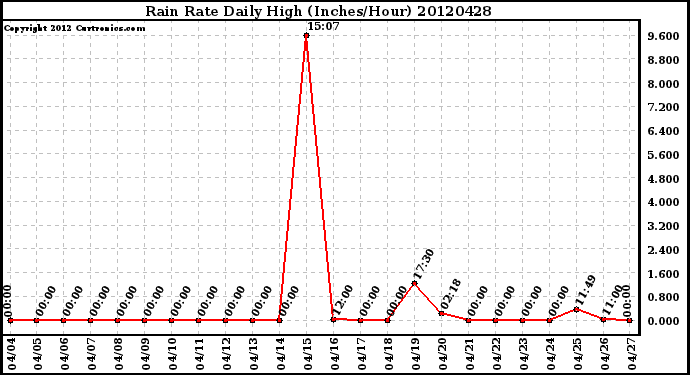 Milwaukee Weather Rain Rate<br>Daily High<br>(Inches/Hour)