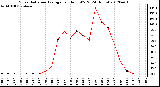 Milwaukee Weather Solar Radiation Average<br>per Hour W/m2<br>(24 Hours)