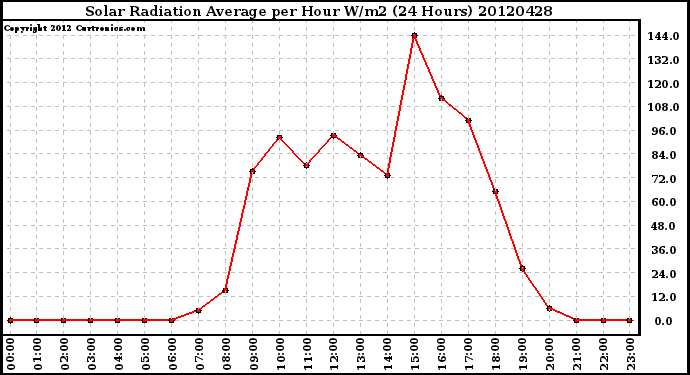 Milwaukee Weather Solar Radiation Average<br>per Hour W/m2<br>(24 Hours)