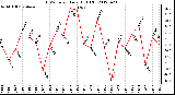 Milwaukee Weather THSW Index<br>Daily High (F)